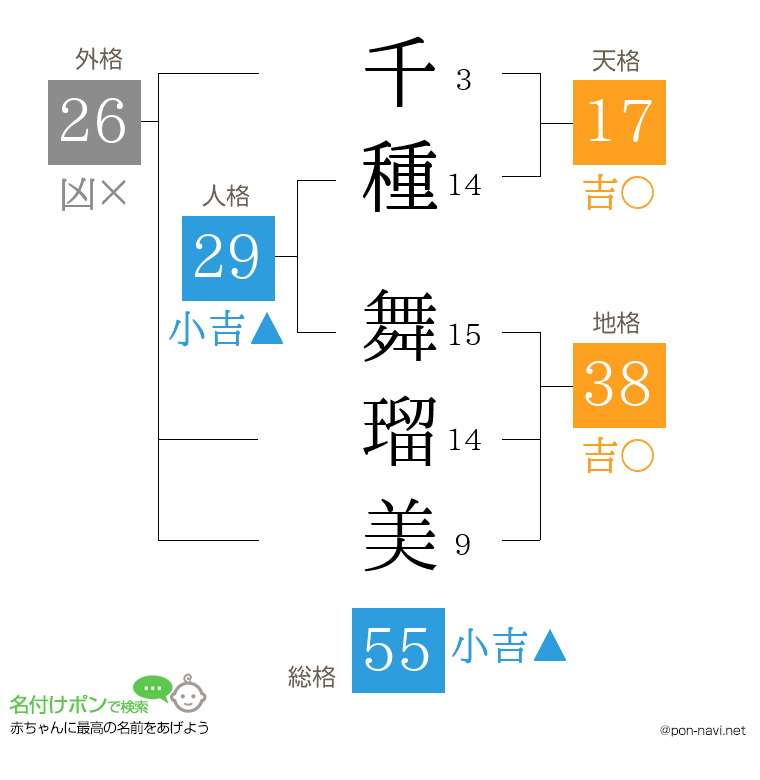 千種 舞瑠美さんの姓名判断結果