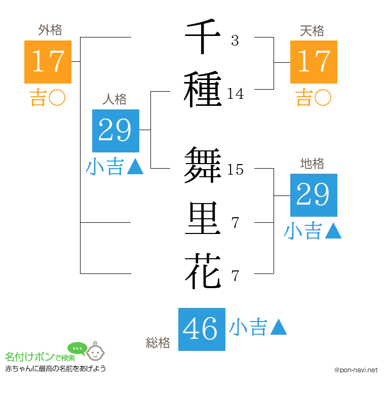 千種 舞里花さんの姓名判断結果