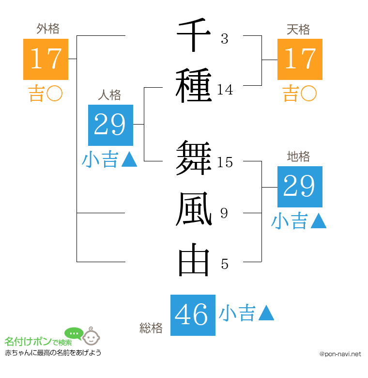 千種 舞風由さんの姓名判断結果