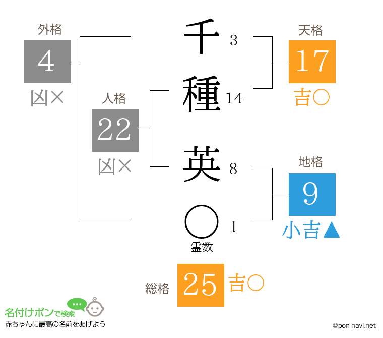 千種 英さんの姓名判断結果