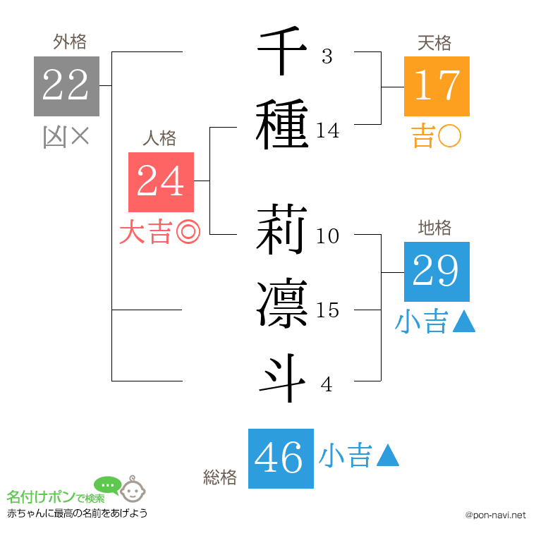千種 莉凛斗さんの姓名判断結果
