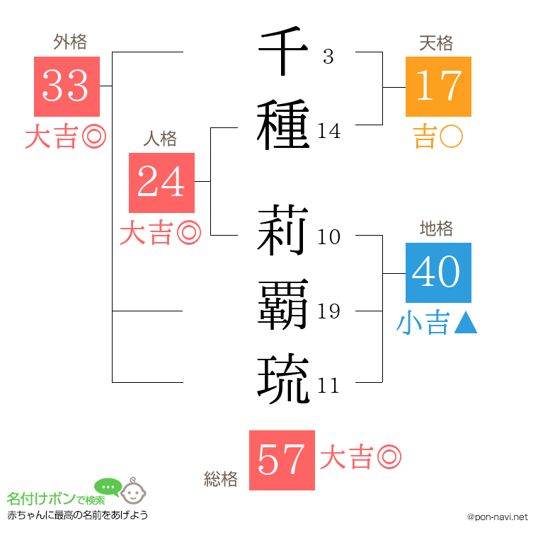 千種 莉覇琉さんの姓名判断結果