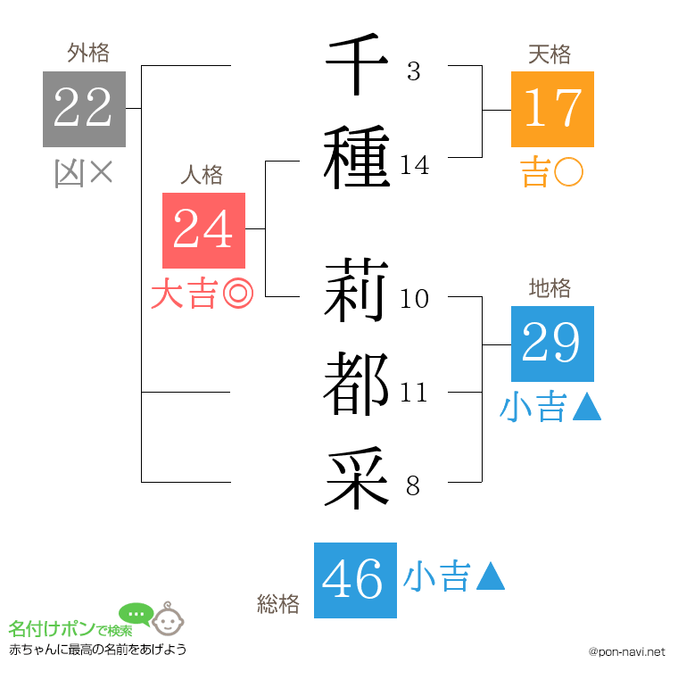千種 莉都采さんの姓名判断結果