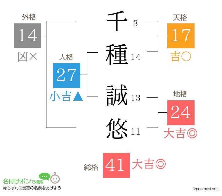 千種 誠悠さんの姓名判断結果