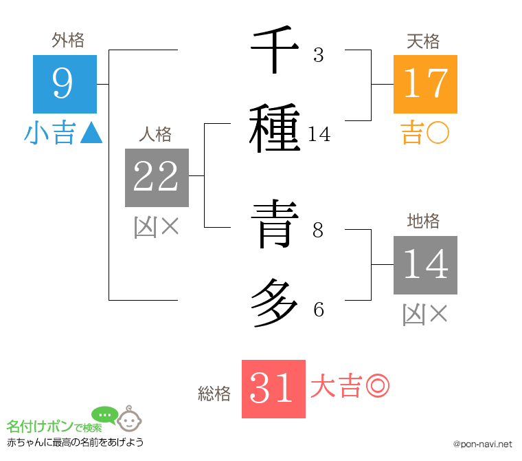 千種 青多さんの姓名判断結果