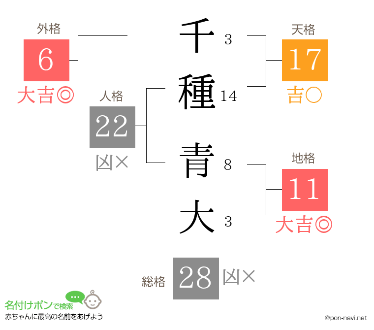 千種 青大さんの姓名判断結果