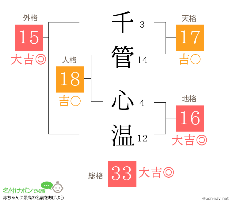 千管 心温さんの姓名判断結果