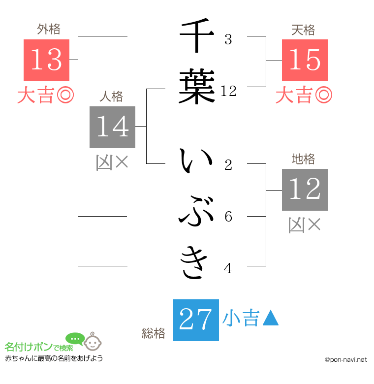 千葉 いぶきさんの姓名判断結果