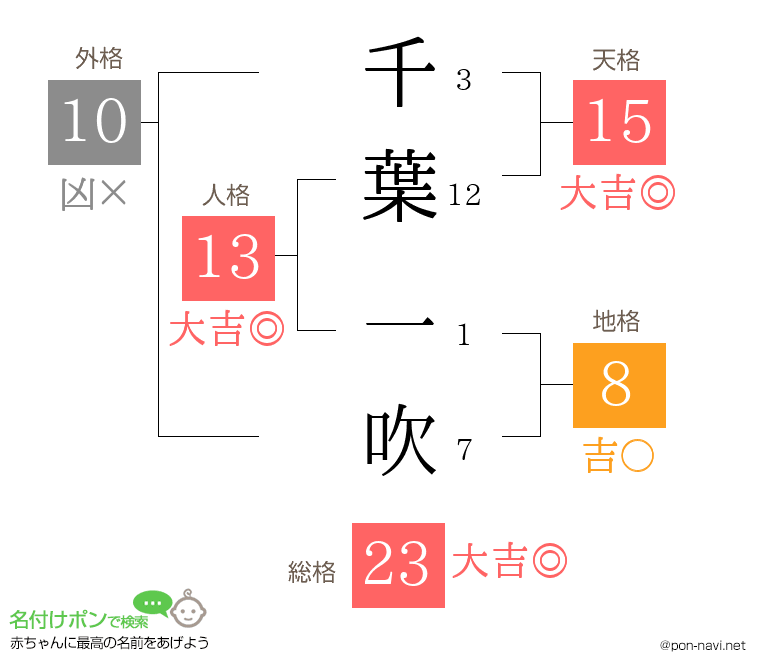 千葉 一吹さんの姓名判断結果