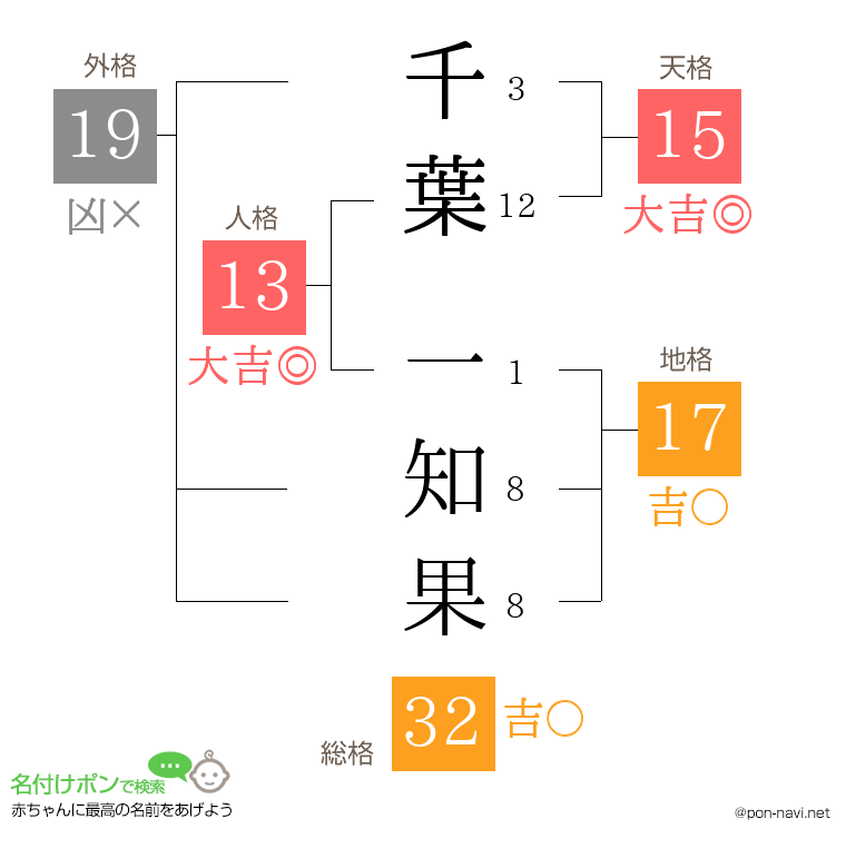 千葉 一知果さんの姓名判断結果