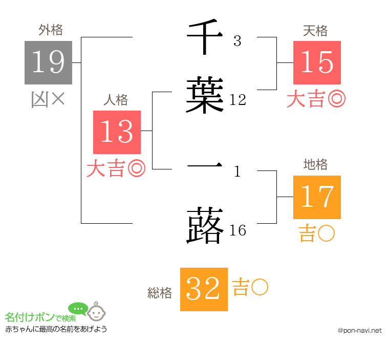 千葉 一蕗さんの姓名判断結果