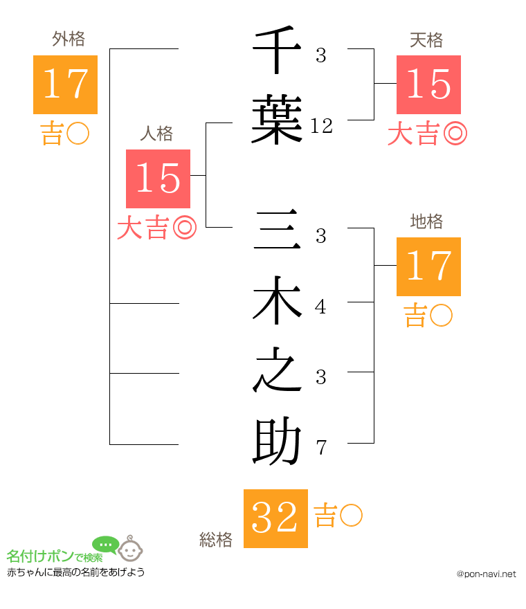 千葉 三木之助さんの姓名判断結果