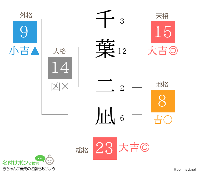 千葉 二凪さんの姓名判断結果