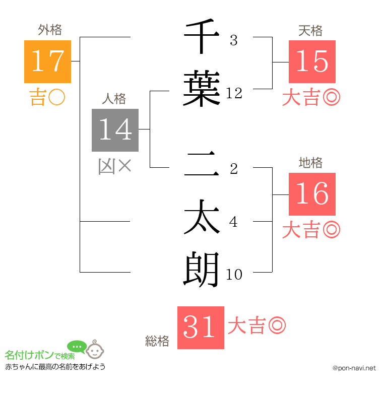 千葉 二太朗さんの姓名判断結果