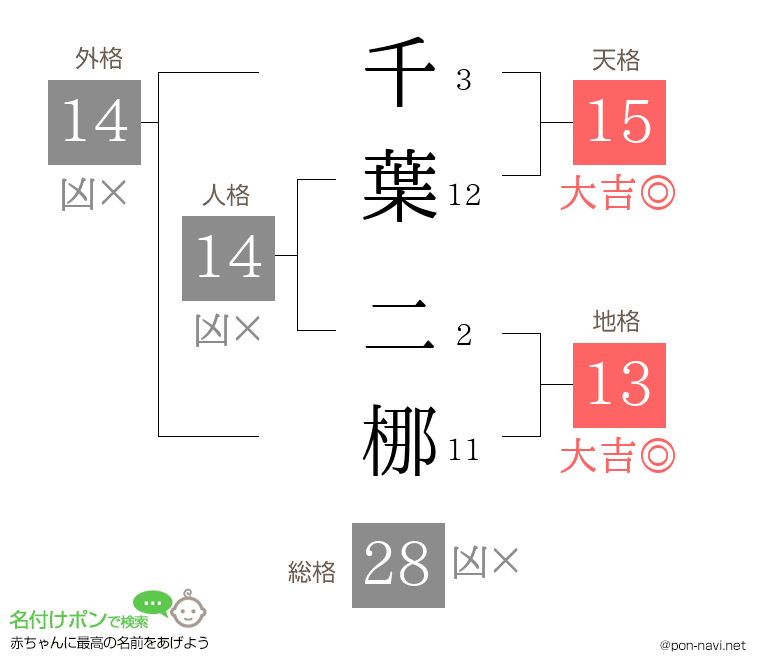 千葉 二梛さんの姓名判断結果