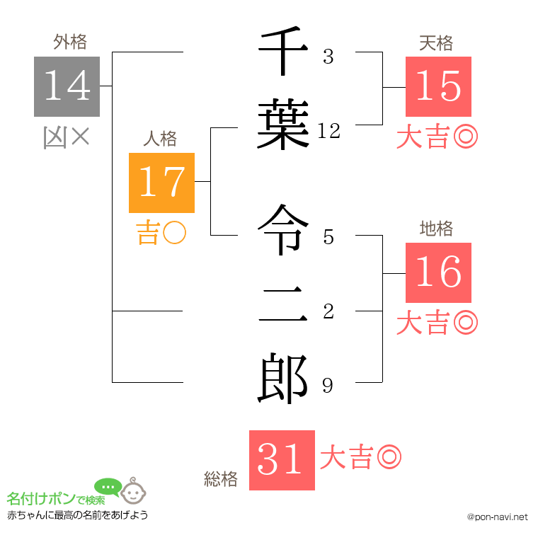 千葉 令二郎さんの姓名判断結果
