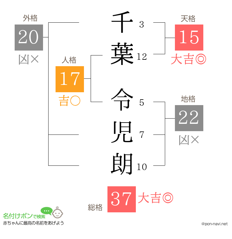 千葉 令児朗さんの姓名判断結果