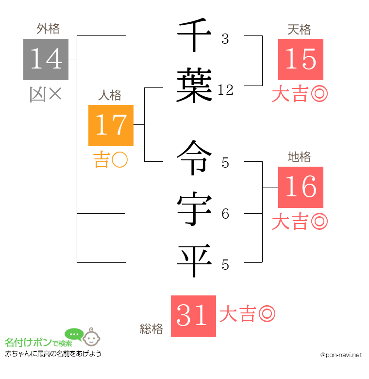 千葉 令宇平さんの姓名判断結果
