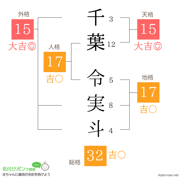 千葉 令実斗さんの姓名判断結果