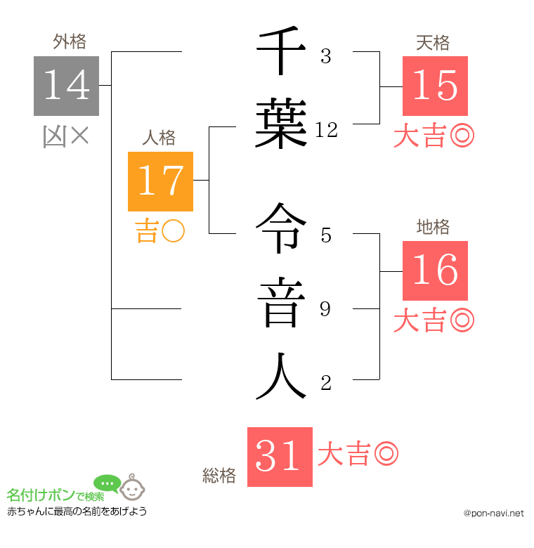 千葉 令音人さんの姓名判断結果