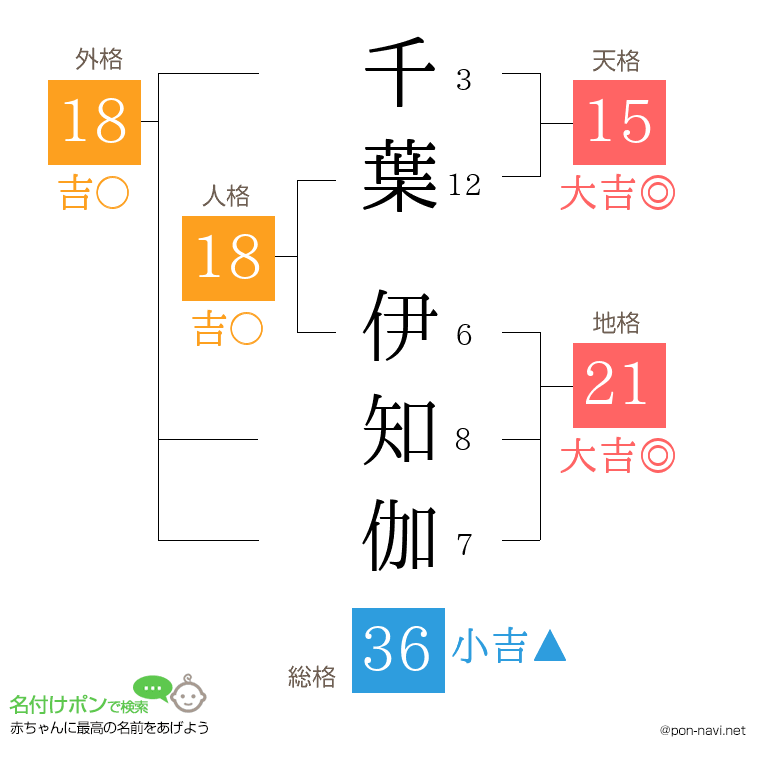 千葉 伊知伽さんの姓名判断結果