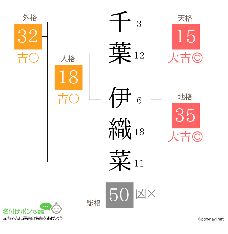 千葉 伊織菜さんの姓名判断結果