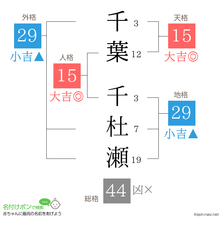 千葉 千杜瀬さんの姓名判断結果