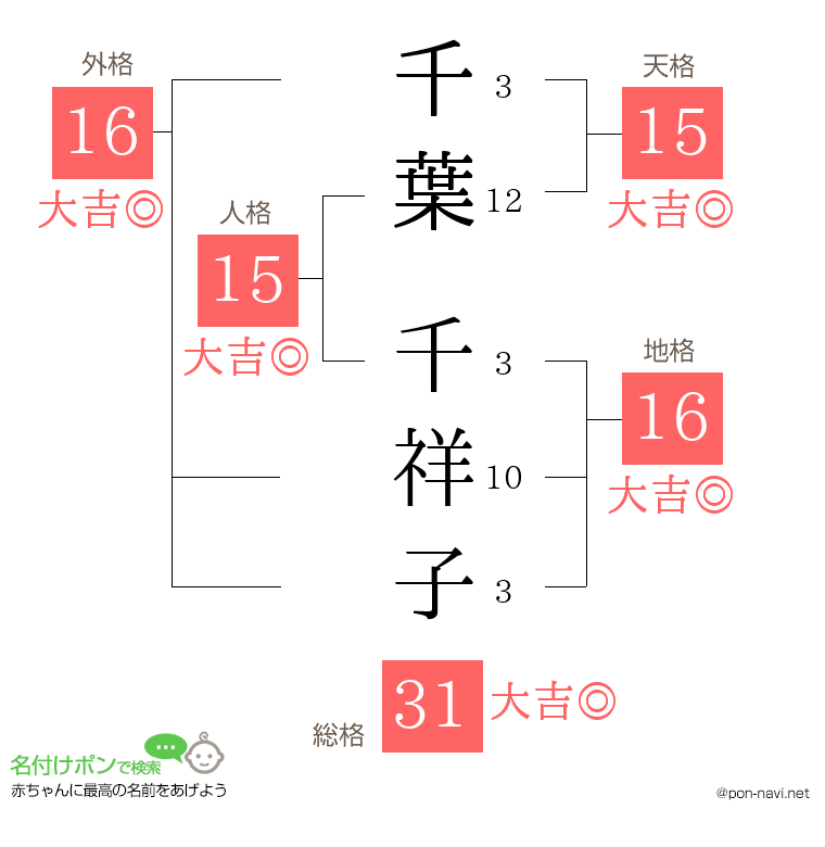 千葉 千祥子さんの姓名判断結果