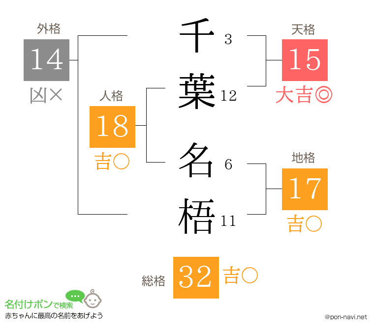 千葉 名梧さんの姓名判断結果