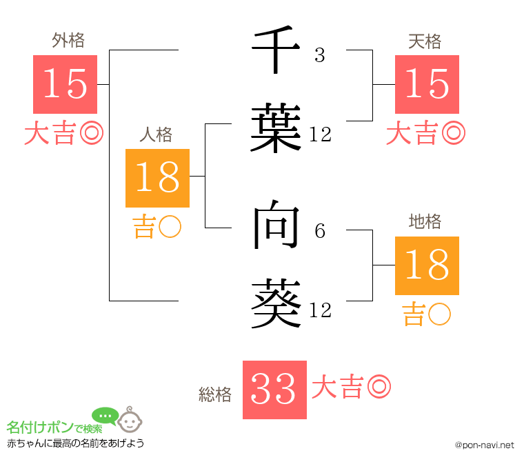 千葉 向葵さんの姓名判断結果