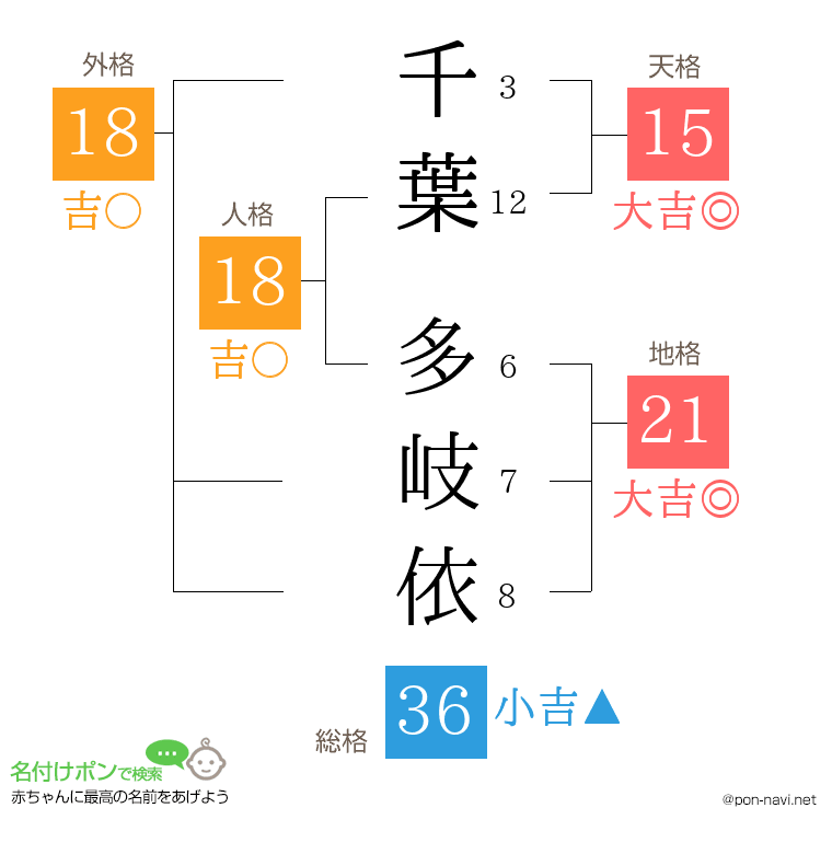 千葉 多岐依さんの姓名判断結果