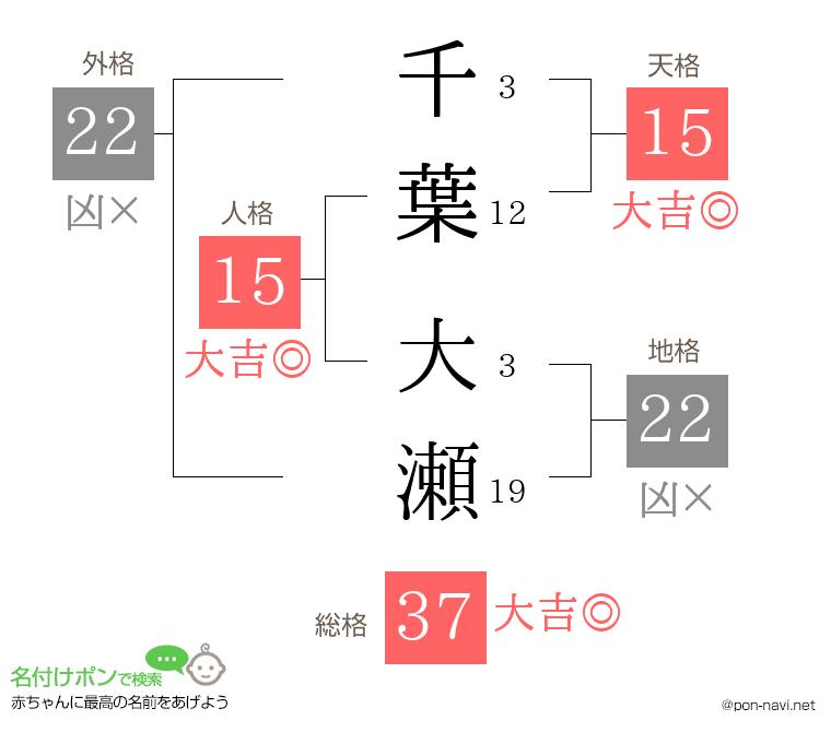 千葉 大瀬さんの姓名判断結果