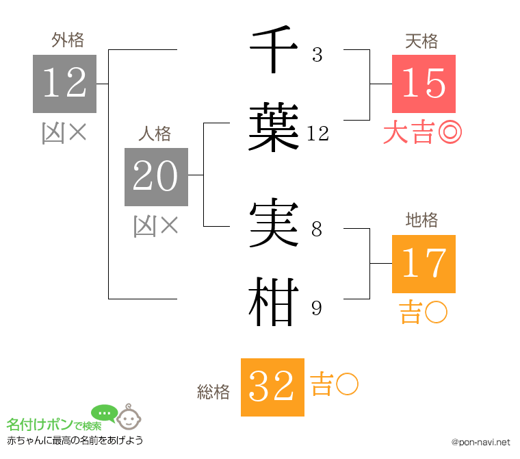 千葉 実柑さんの姓名判断結果