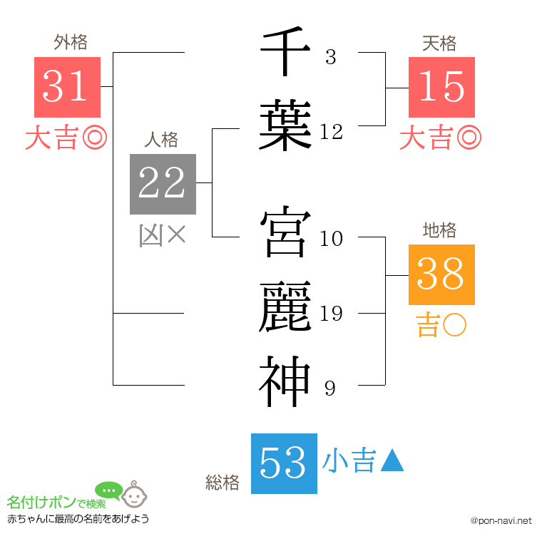 千葉 宮麗神さんの姓名判断結果