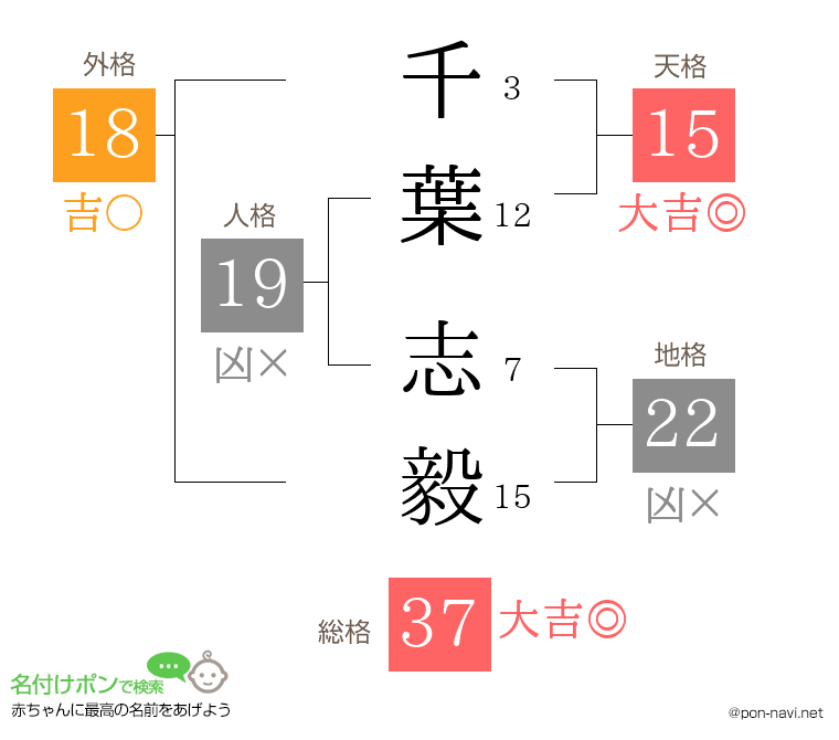 千葉 志毅さんの姓名判断結果