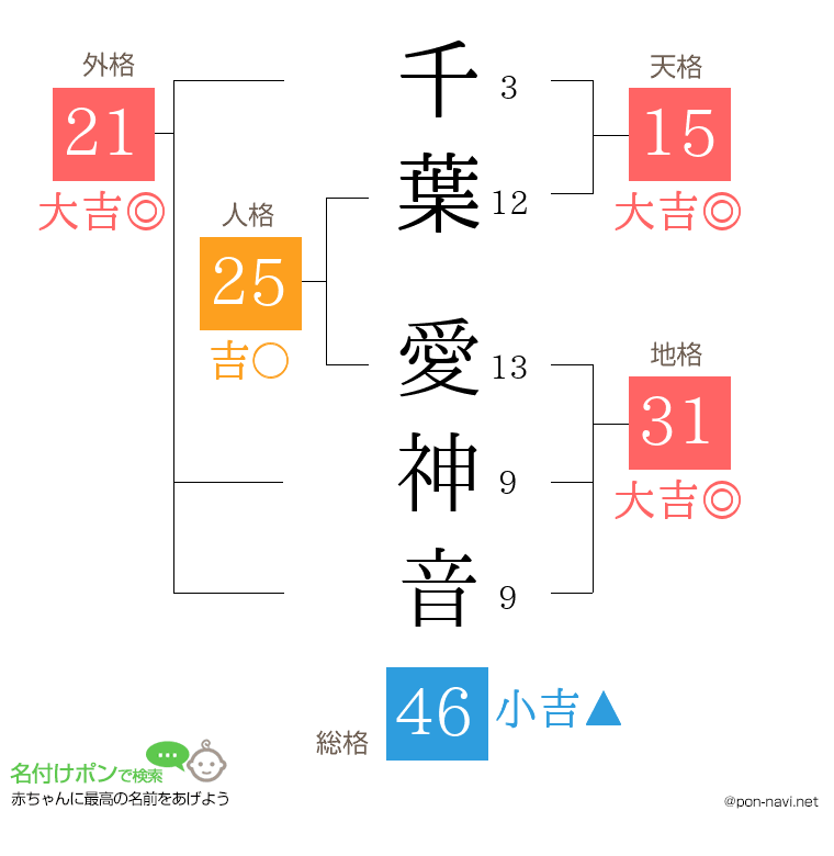千葉 愛神音さんの姓名判断結果