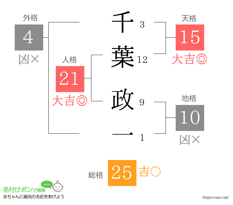 千葉 政一さんの姓名判断結果
