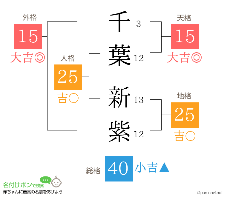千葉 新紫さんの姓名判断結果