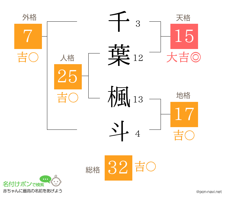 千葉 楓斗さんの姓名判断結果