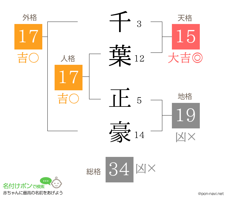 千葉 正豪さんの姓名判断結果