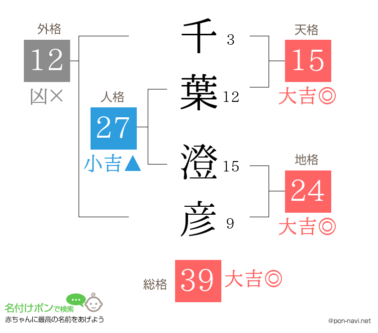 千葉 澄彦さんの姓名判断結果