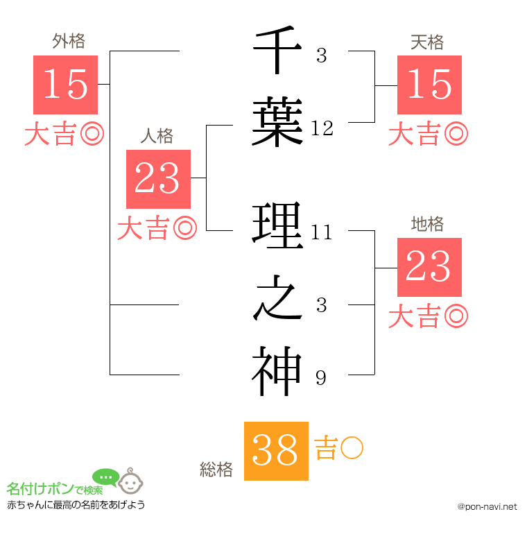 千葉 理之神さんの姓名判断結果