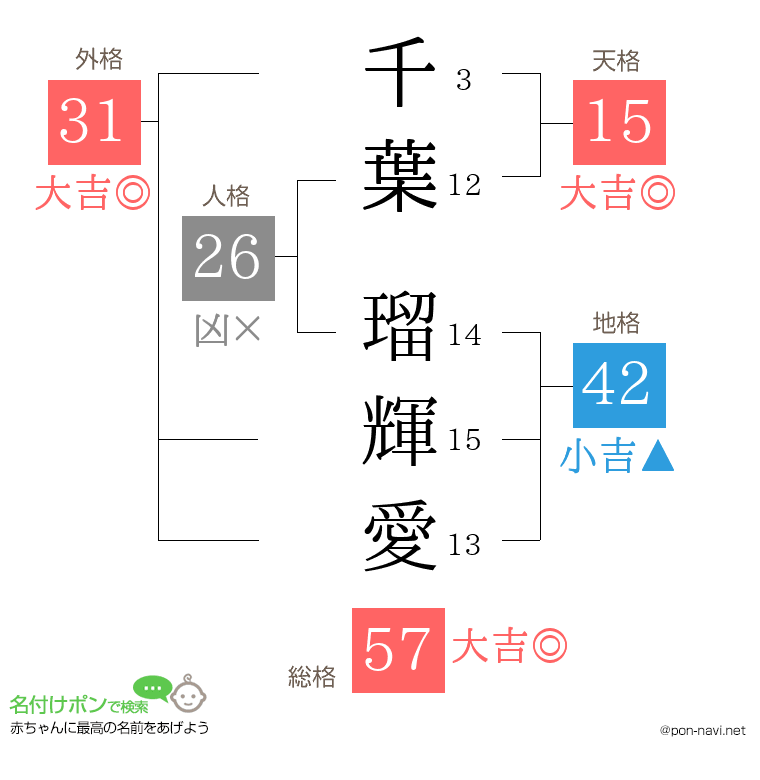 千葉 瑠輝愛さんの姓名判断結果