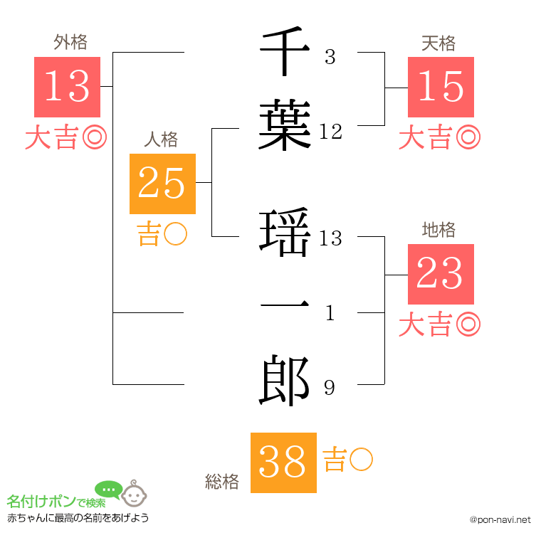 千葉 瑶一郎さんの姓名判断結果