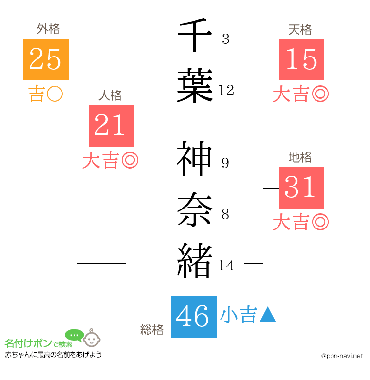 千葉 神奈緒さんの姓名判断結果