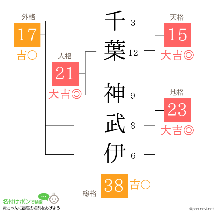 千葉 神武伊さんの姓名判断結果