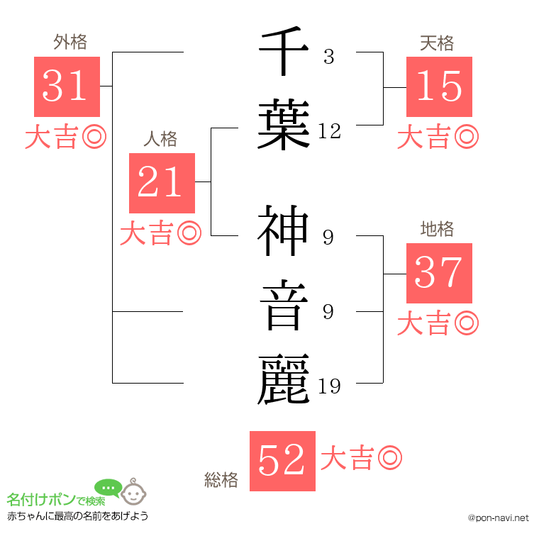 千葉 神音麗さんの姓名判断結果