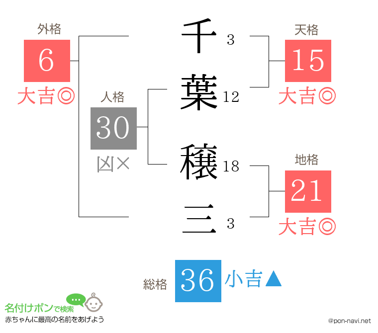 千葉 穣三さんの姓名判断結果