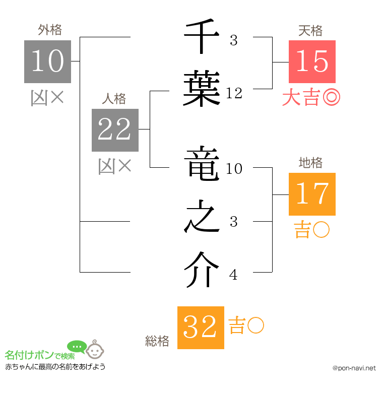 千葉 竜之介さんの姓名判断結果