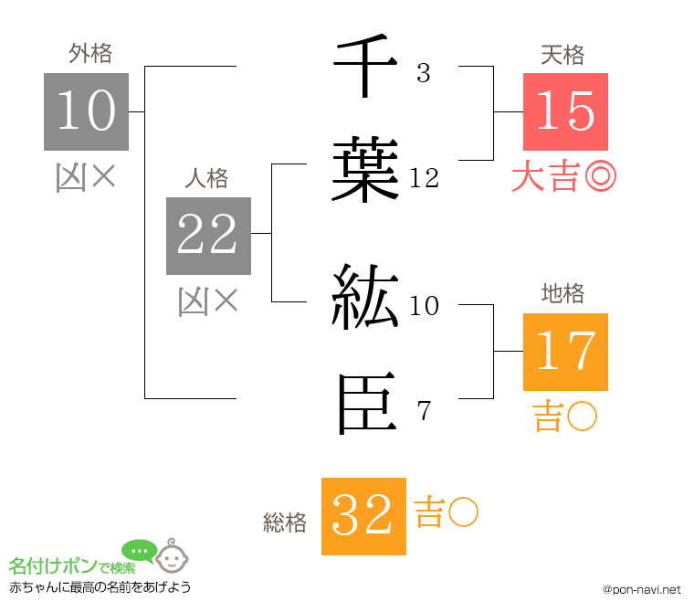 千葉 紘臣さんの姓名判断結果